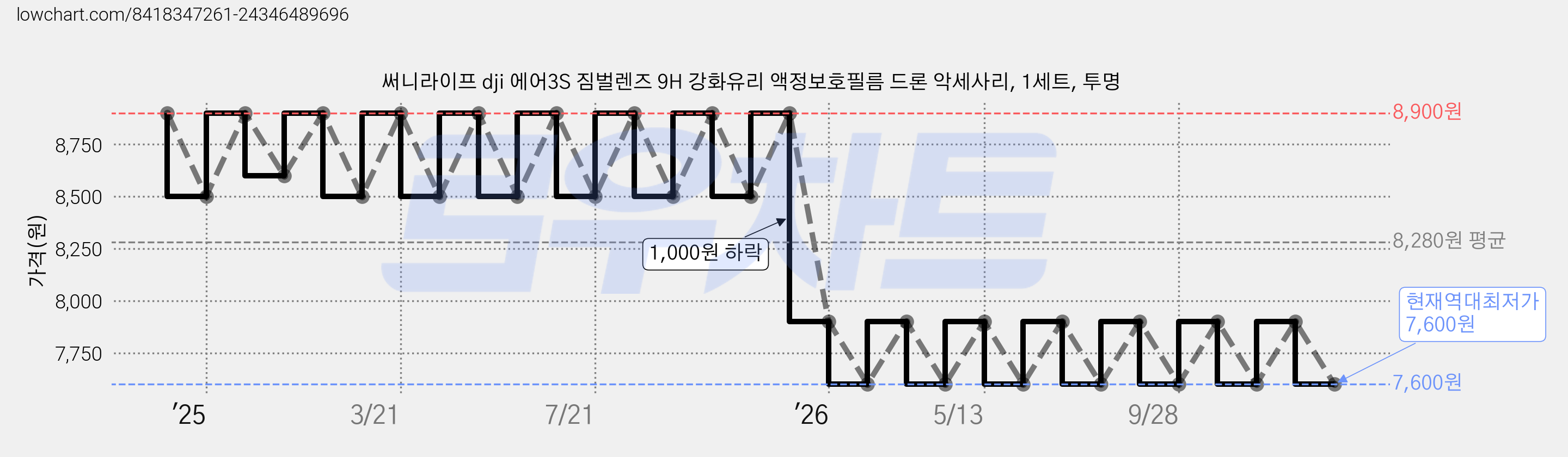 써니라이프 dji 에어3S 짐벌렌즈 9H 강화유리 액정보호필름 드론 악세사리, 1세트, 투명 가격 변동 차트, 현재가 7,600원, 역대최저가