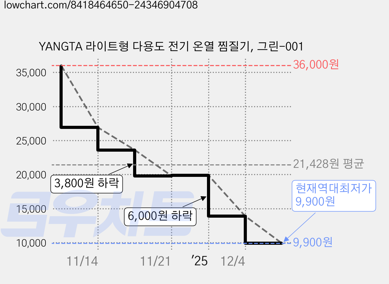 YANGTA 라이트형 다용도 전기 온열 찜질기, 그린-001 가격 변동 차트, 현재가 9,900원, 역대최저가