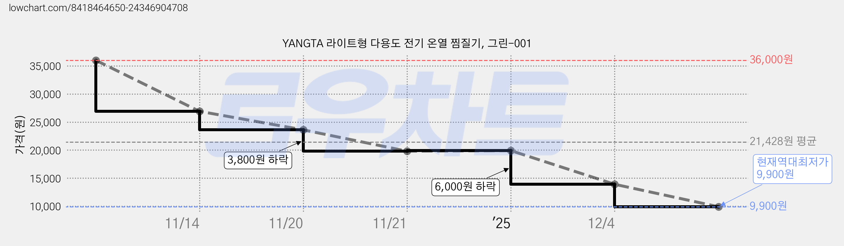 YANGTA 라이트형 다용도 전기 온열 찜질기, 그린-001 가격 변동 차트, 현재가 9,900원, 역대최저가