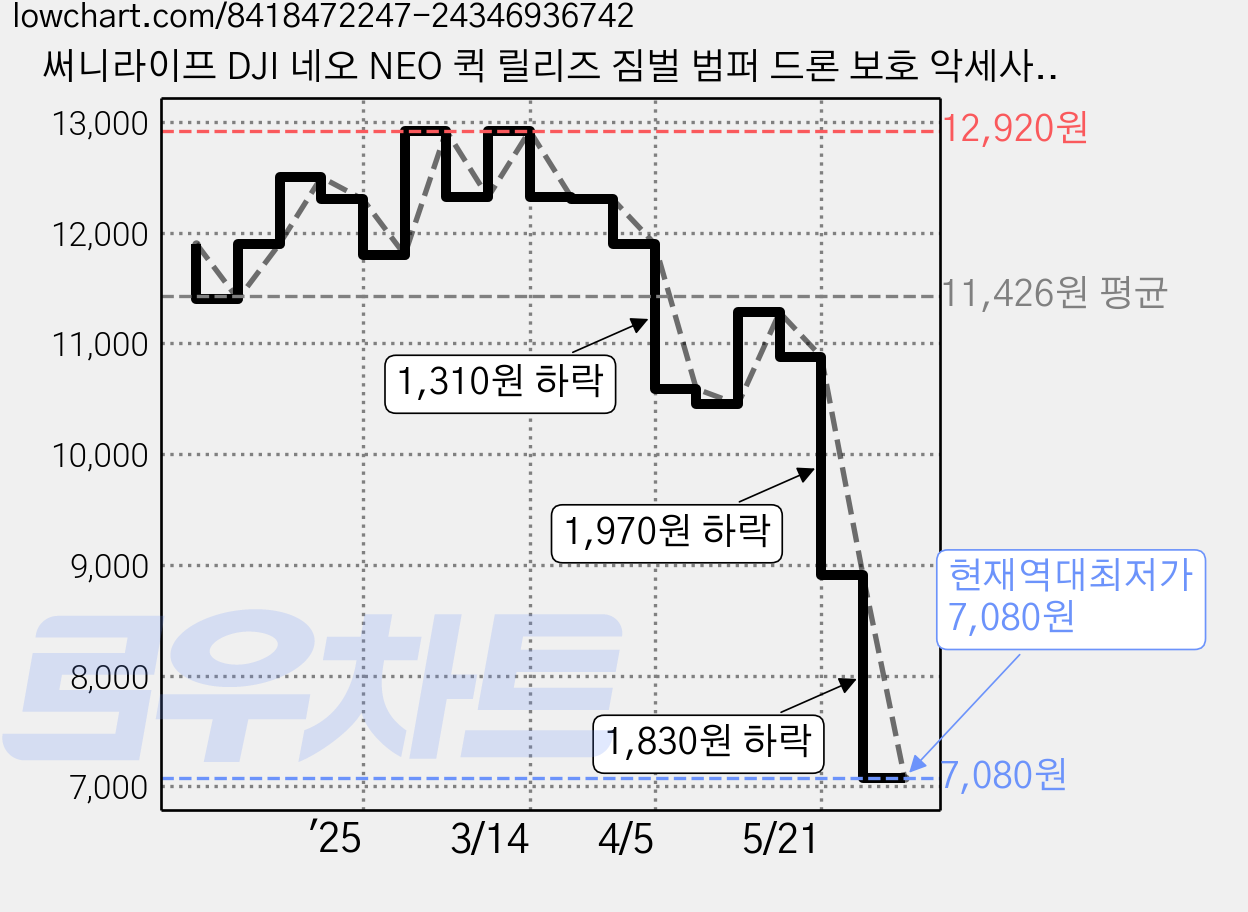 써니라이프 DJI 네오 NEO 퀵 릴리즈 짐벌 범퍼 드론 보호 악세사리, 오렌지, 1개 가격 변동 차트, 현재가 7,080원, 역대최저가