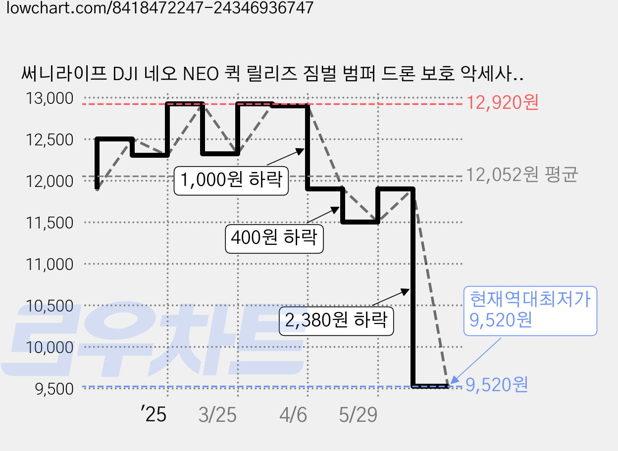 써니라이프 DJI 네오 NEO 퀵 릴리즈 짐벌 범퍼 드론 보호 악세사리, 레드, 1개 가격 변동 차트, 현재가 9,520원, 역대최저가