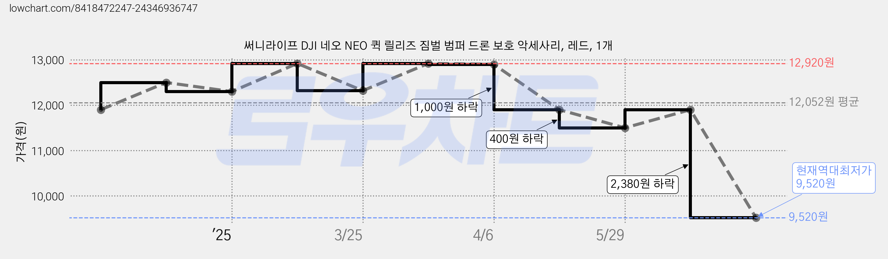 써니라이프 DJI 네오 NEO 퀵 릴리즈 짐벌 범퍼 드론 보호 악세사리, 레드, 1개 가격 변동 차트, 현재가 9,520원, 역대최저가