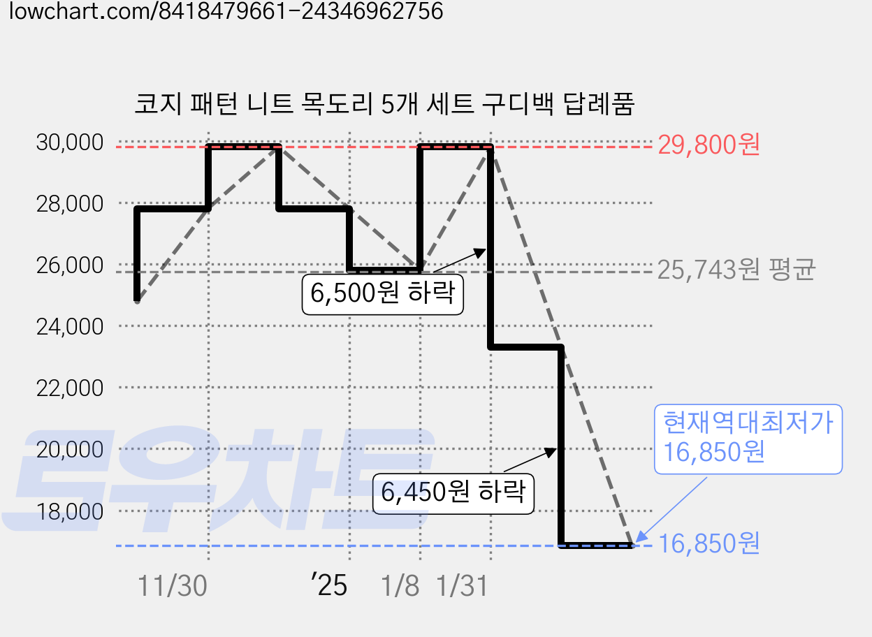코지 패턴 니트 목도리 5개 세트 구디백 답례품 가격 변동 차트, 현재가 16,850원, 역대최저가