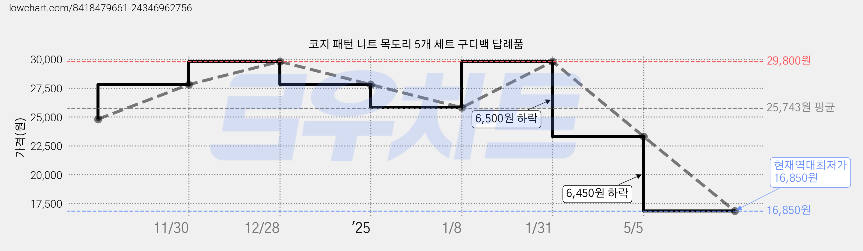 코지 패턴 니트 목도리 5개 세트 구디백 답례품 가격 변동 차트, 현재가 16,850원, 역대최저가