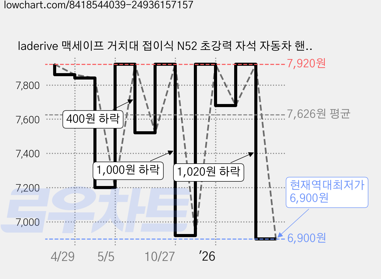 laderive 맥세이프 거치대 접이식 N52 초강력 자석 자동차 핸드폰 거치대, 블랙, 1개 가격 변동 차트, 현재가 6,900원, 역대최저가