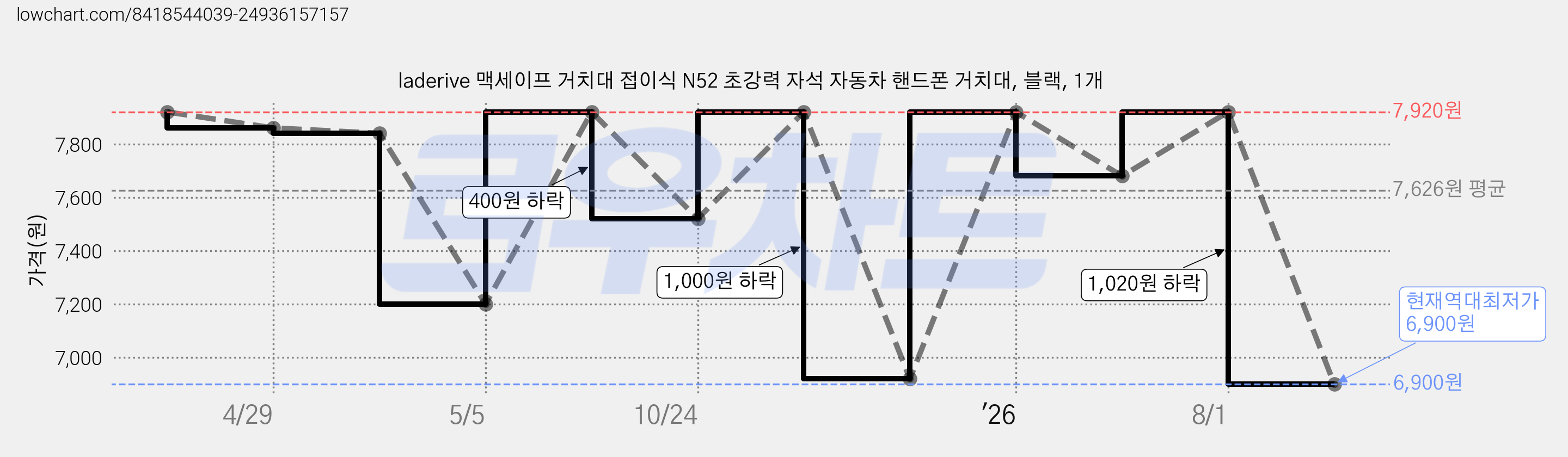 laderive 맥세이프 거치대 접이식 N52 초강력 자석 자동차 핸드폰 거치대, 블랙, 1개 가격 변동 차트, 현재가 6,900원, 역대최저가
