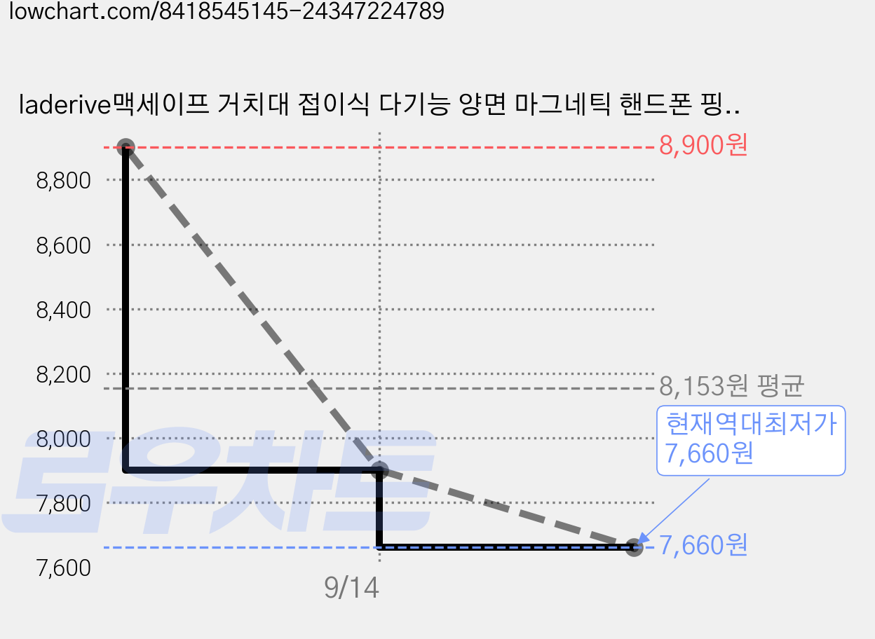 laderive맥세이프 거치대 접이식 다기능 양면 마그네틱 핸드폰 핑거링 거치대 메탈탁상 거치대 합금, 1개, 블랙 가격 변동 차트, 현재가 7,660원, 역대최저가