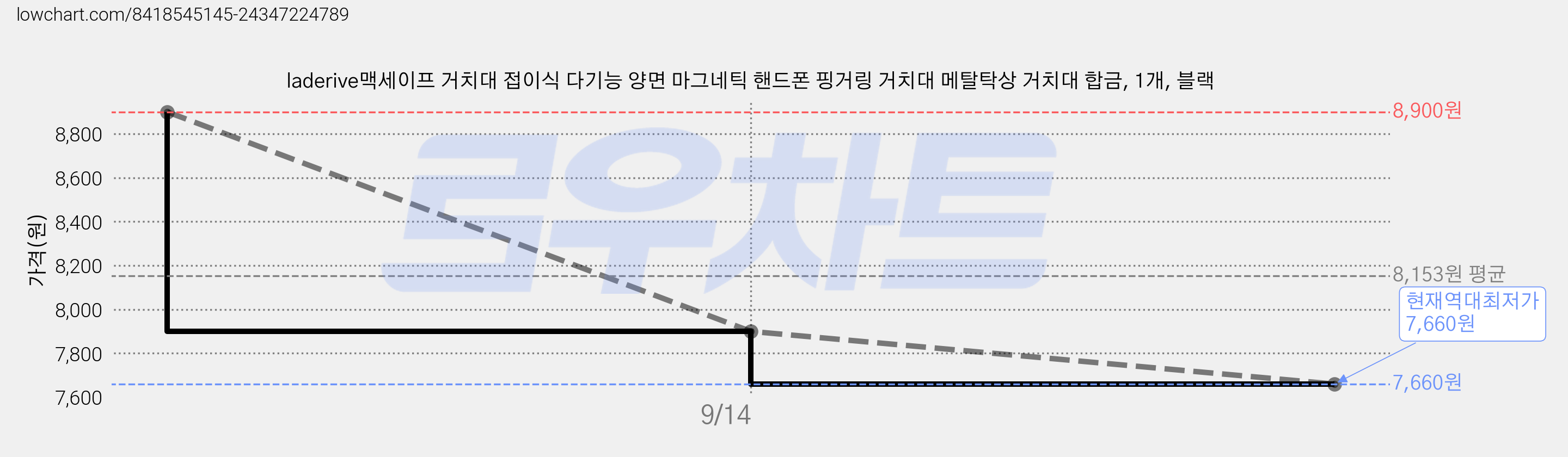 laderive맥세이프 거치대 접이식 다기능 양면 마그네틱 핸드폰 핑거링 거치대 메탈탁상 거치대 합금, 1개, 블랙 가격 변동 차트, 현재가 7,660원, 역대최저가