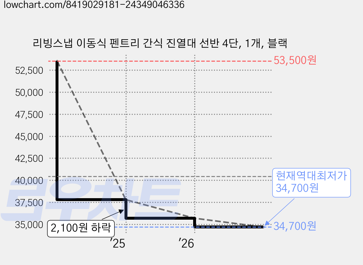 리빙스냅 이동식 펜트리 간식 진열대 선반 4단, 1개, 블랙 가격 변동 차트, 현재가 34,700원, 역대최저가
