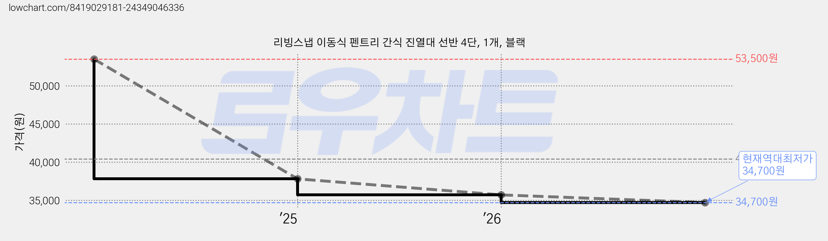 리빙스냅 이동식 펜트리 간식 진열대 선반 4단, 1개, 블랙 가격 변동 차트, 현재가 34,700원, 역대최저가
