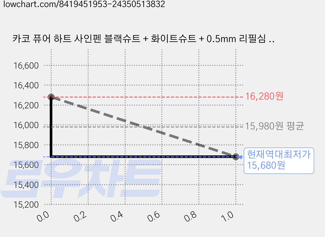 카코 퓨어 하트 사인펜 블랙슈트 + 화이트슈트 + 0.5mm 리필심 8P, 하트 사인펜 2p+오리지널 리필 8P, 1개 가격 변동 차트, 현재가 15,680원, 역대최저가