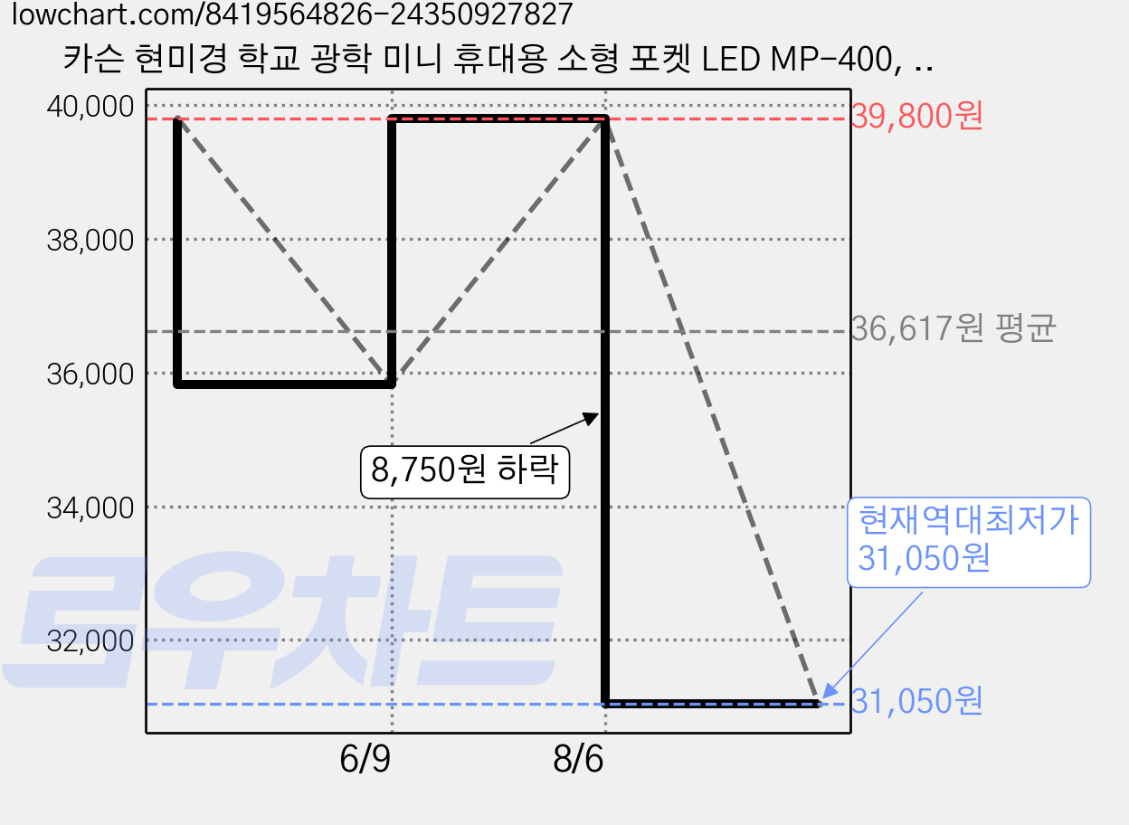 카슨 현미경 학교 광학 미니 휴대용 소형 포켓 LED MP-400, 1개, 240배 가격 변동 차트, 현재가 31,050원, 역대최저가