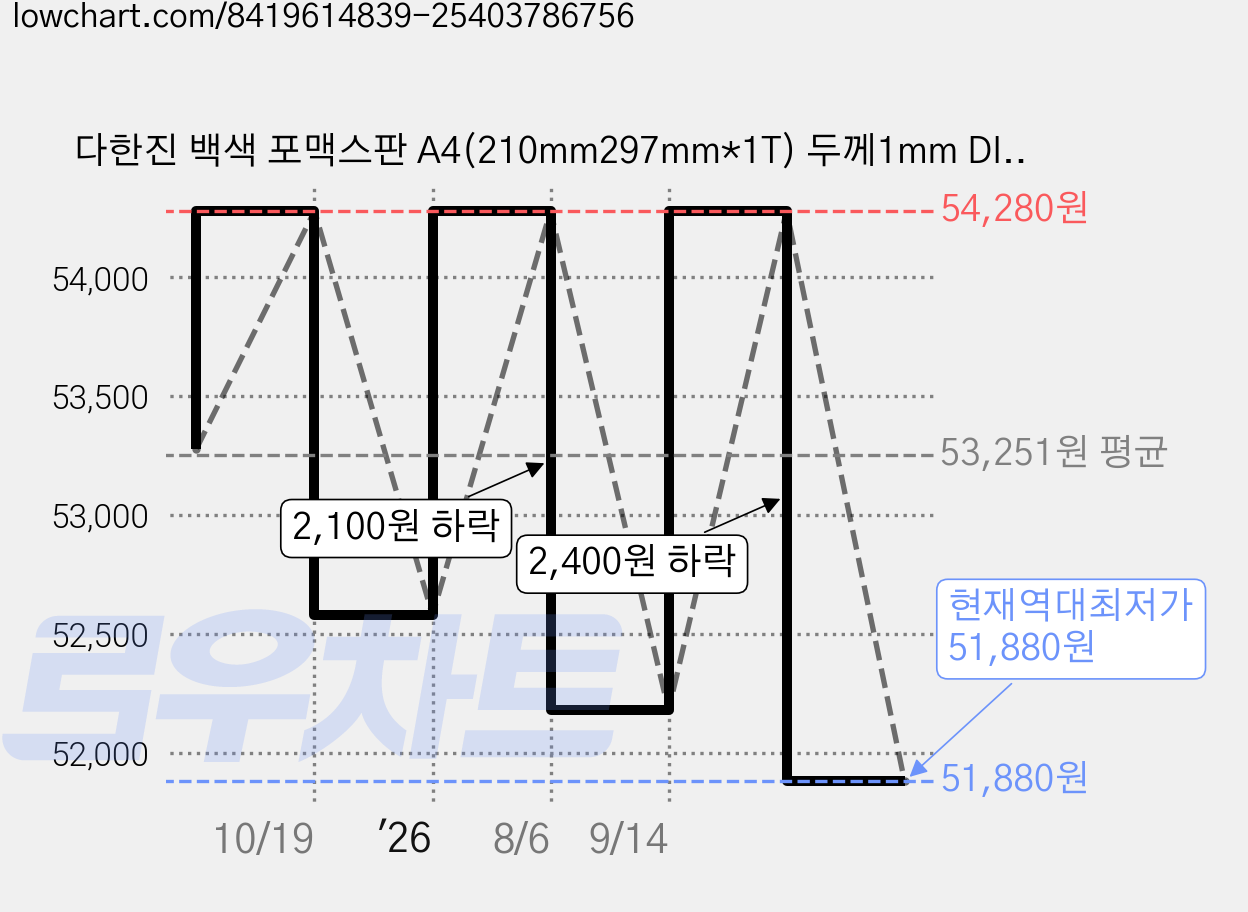 다한진 백색 포맥스판 A4(210mm297mm*1T) 두께1mm DIY용 교재용 미술용, 60개, 1mm 가격 변동 차트, 현재가 51,880원, 역대최저가