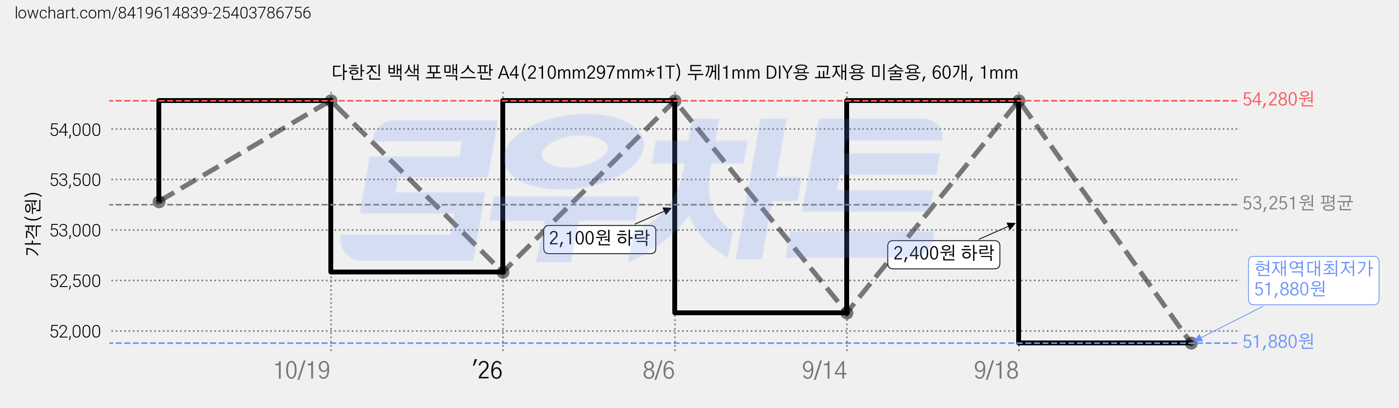 다한진 백색 포맥스판 A4(210mm297mm*1T) 두께1mm DIY용 교재용 미술용, 60개, 1mm 가격 변동 차트, 현재가 51,880원, 역대최저가