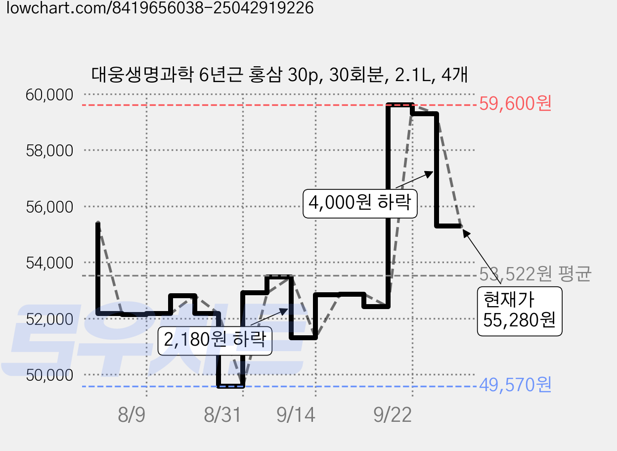 대웅생명과학 6년근 홍삼 30p, 30회분, 2.1L, 4개 가격 변동 차트, 현재가 55,280원, 관측 최저가 49,570원