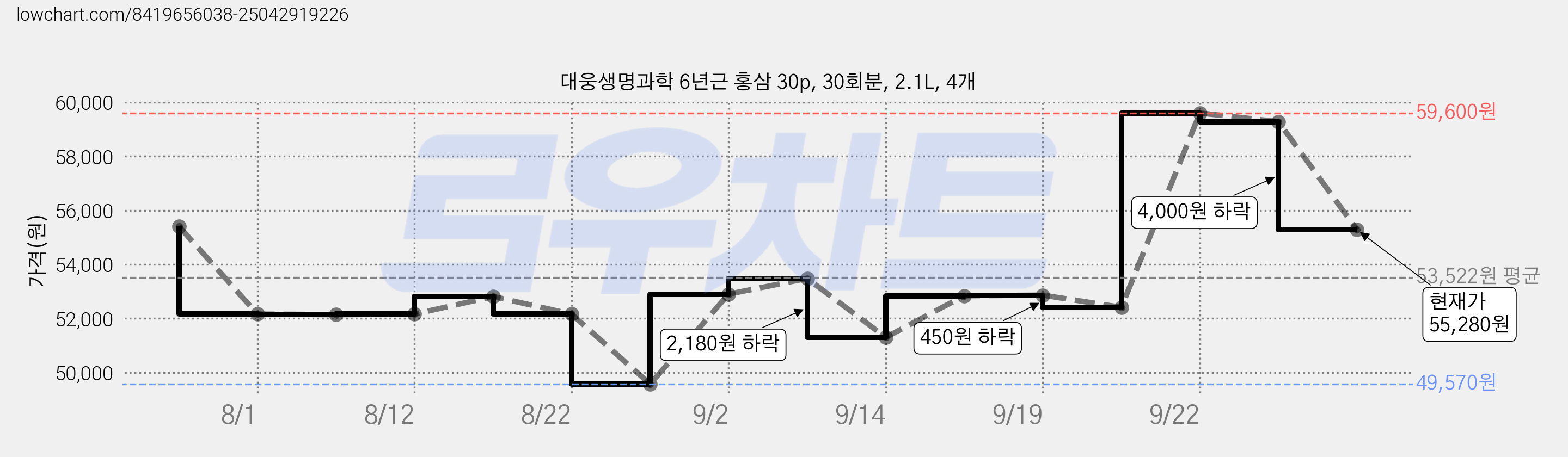 대웅생명과학 6년근 홍삼 30p, 30회분, 2.1L, 4개 가격 변동 차트, 현재가 55,280원, 관측 최저가 49,570원