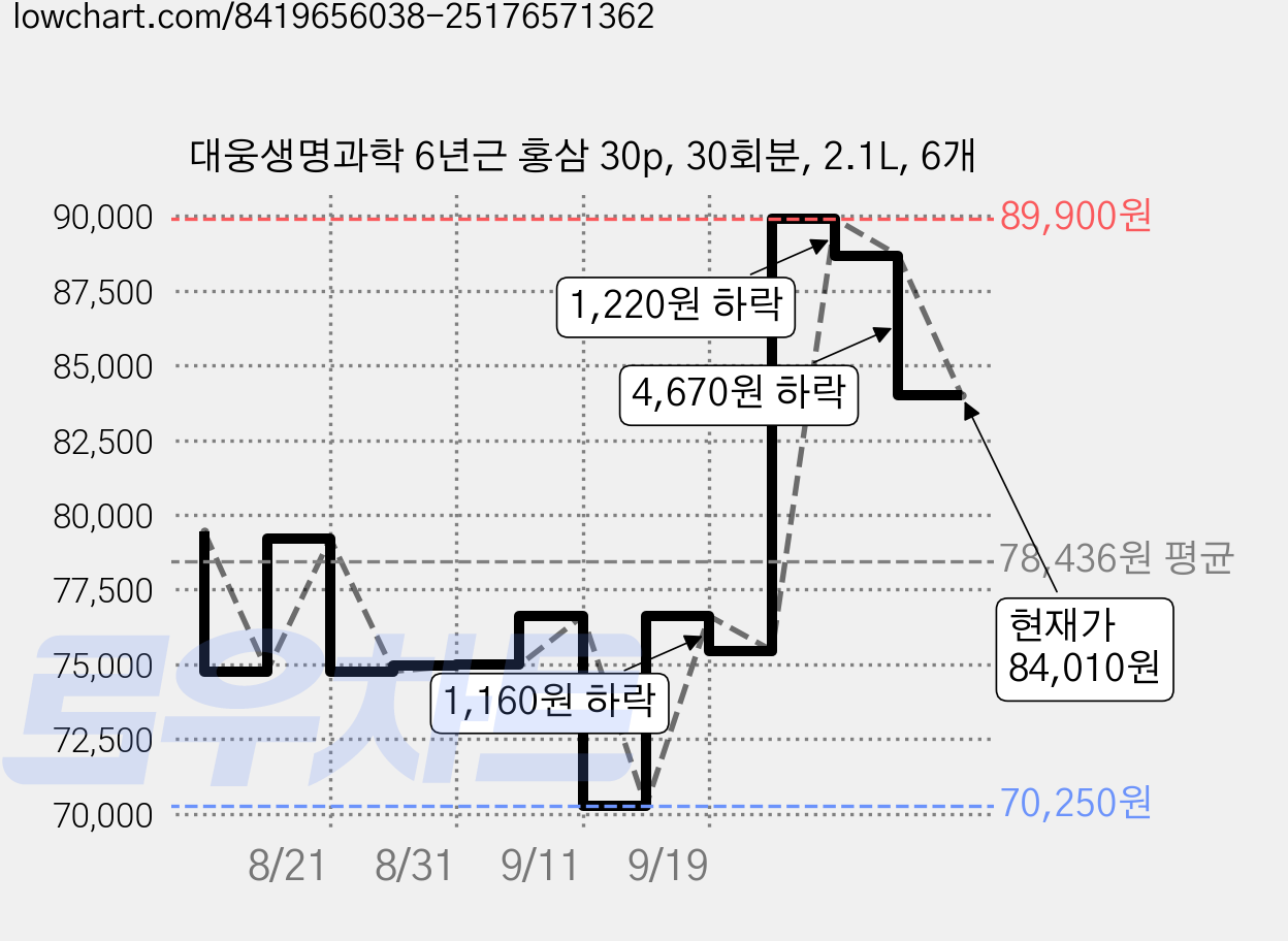 대웅생명과학 6년근 홍삼 30p, 30회분, 2.1L, 6개 가격 변동 차트, 현재가 84,010원, 관측 최저가 70,250원