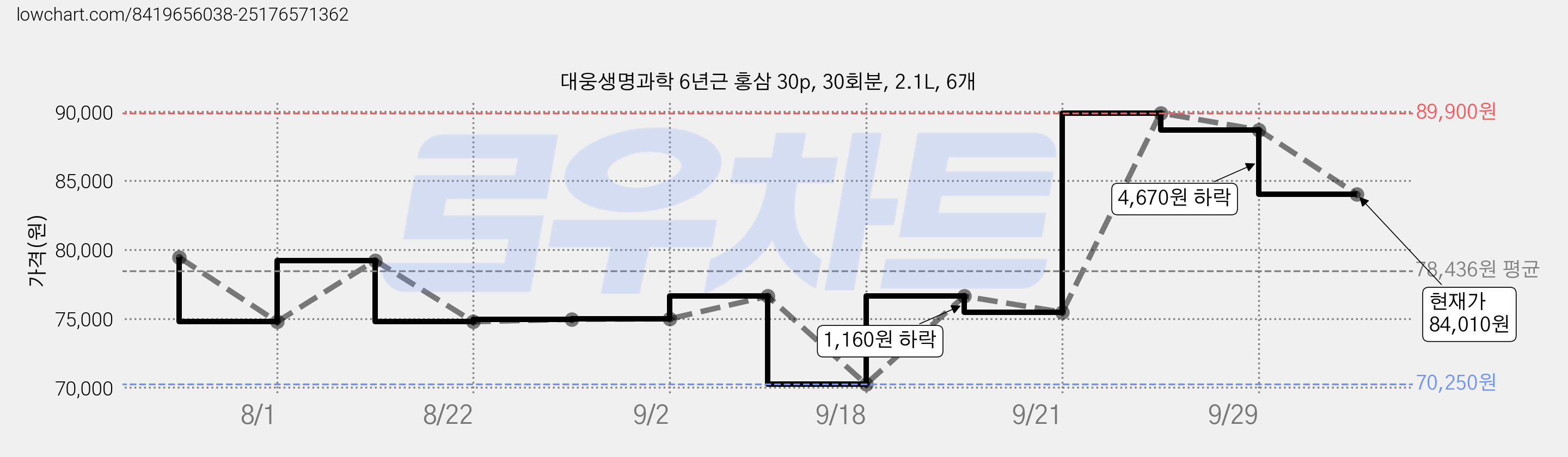 대웅생명과학 6년근 홍삼 30p, 30회분, 2.1L, 6개 가격 변동 차트, 현재가 84,010원, 관측 최저가 70,250원