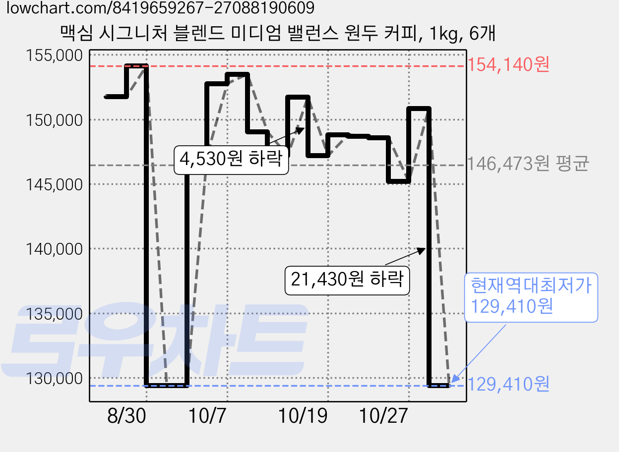 맥심 시그니처 블렌드 미디엄 밸런스 원두 커피, 1kg, 6개 가격 변동 차트, 현재가 129,410원, 역대최저가