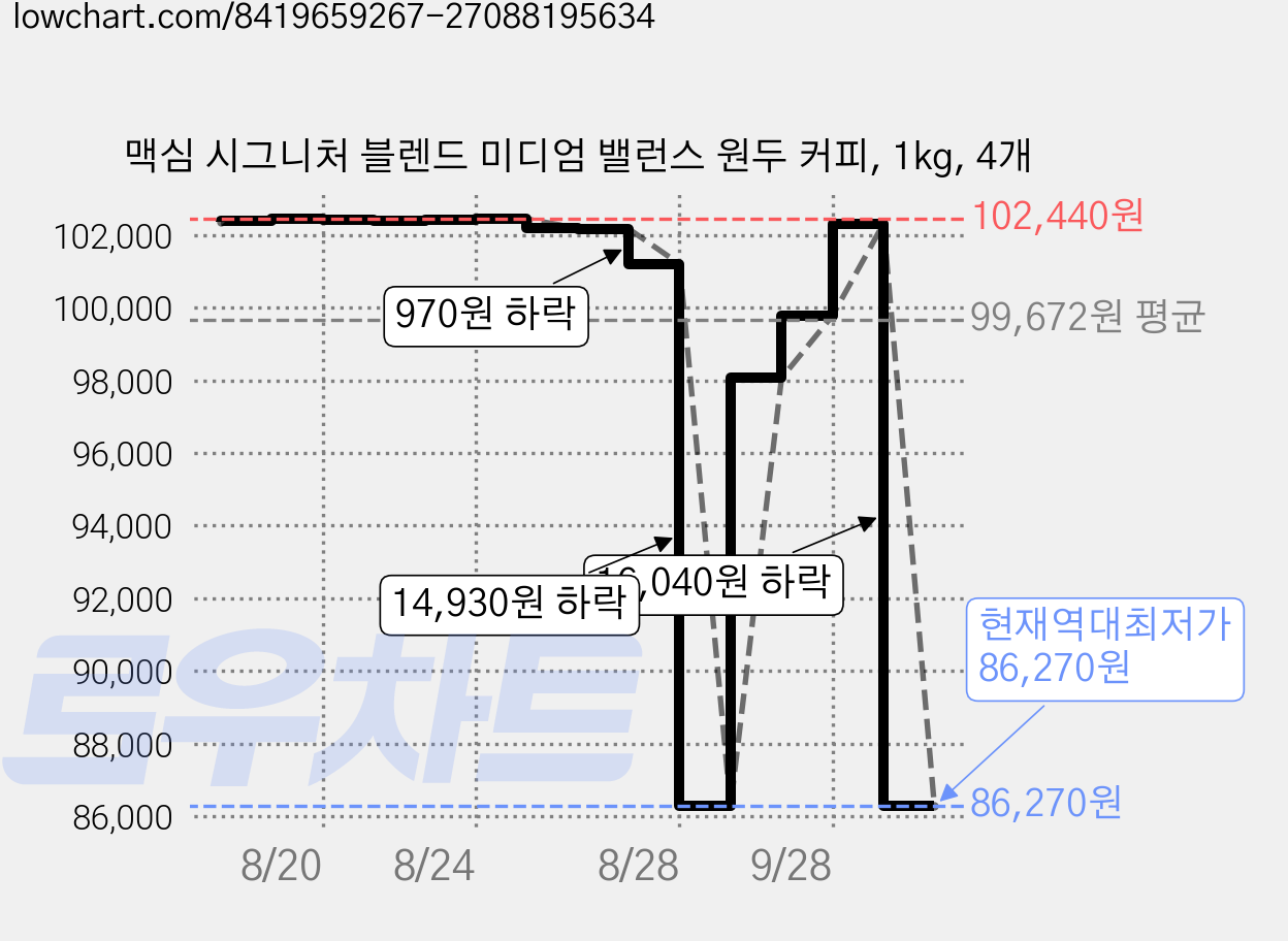 맥심 시그니처 블렌드 미디엄 밸런스 원두 커피, 1kg, 4개 가격 변동 차트, 현재가 86,270원, 역대최저가