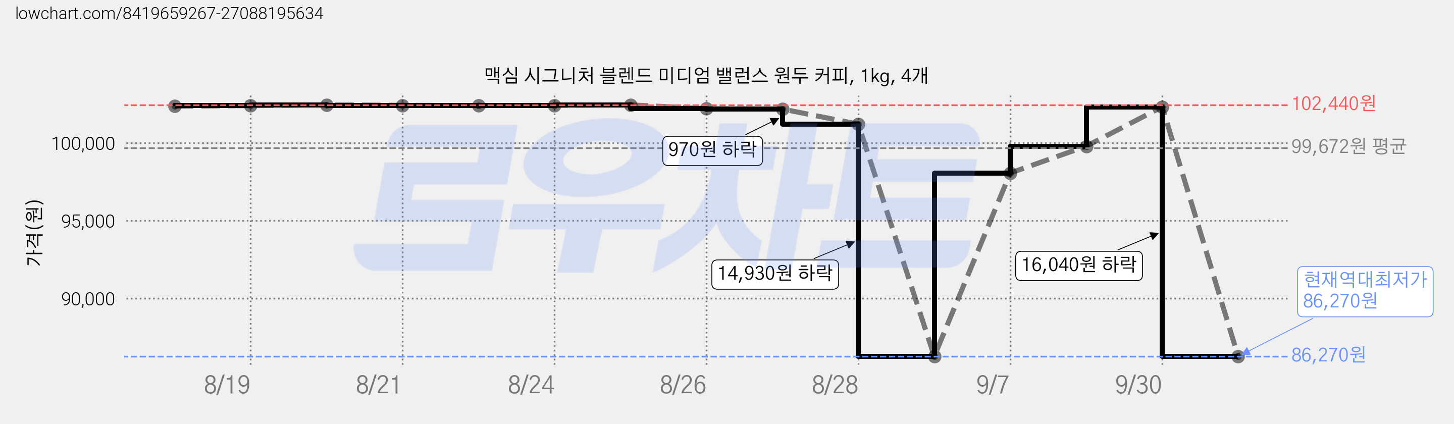 맥심 시그니처 블렌드 미디엄 밸런스 원두 커피, 1kg, 4개 가격 변동 차트, 현재가 86,270원, 역대최저가