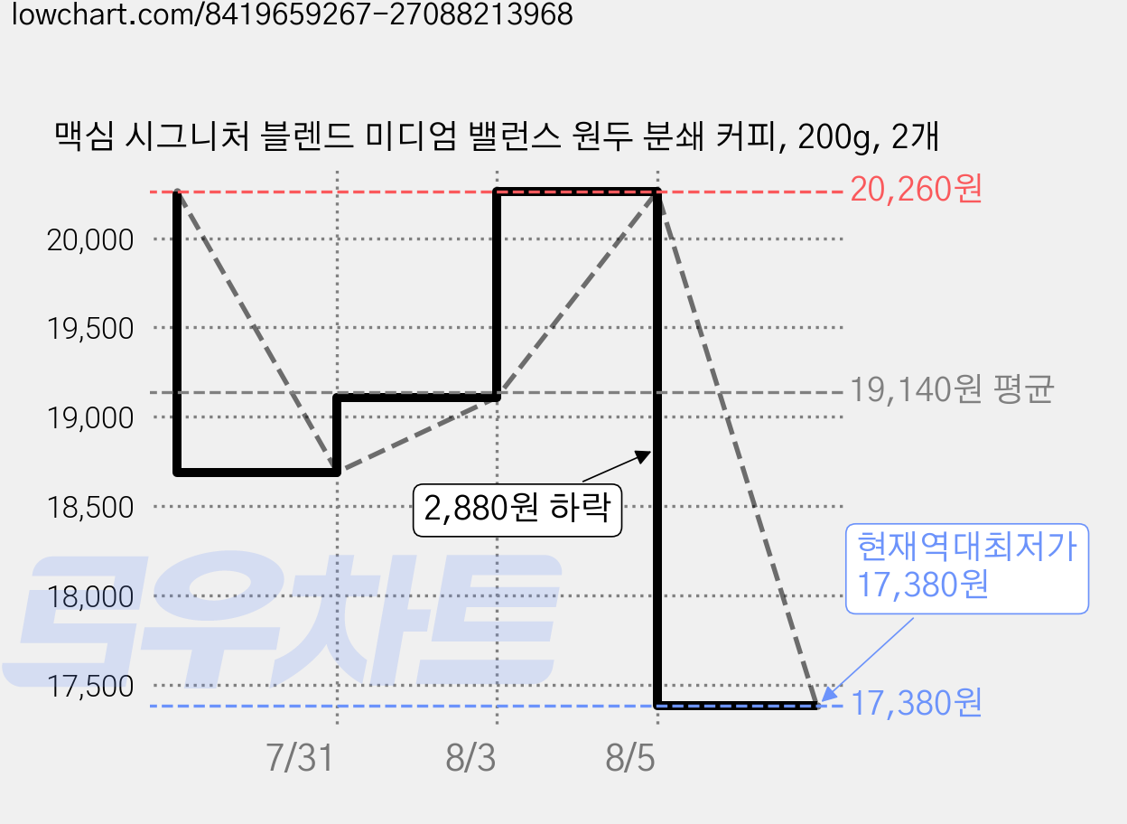 맥심 시그니처 블렌드 미디엄 밸런스 원두 분쇄 커피, 200g, 2개 가격 변동 차트, 현재가 17,380원, 역대최저가