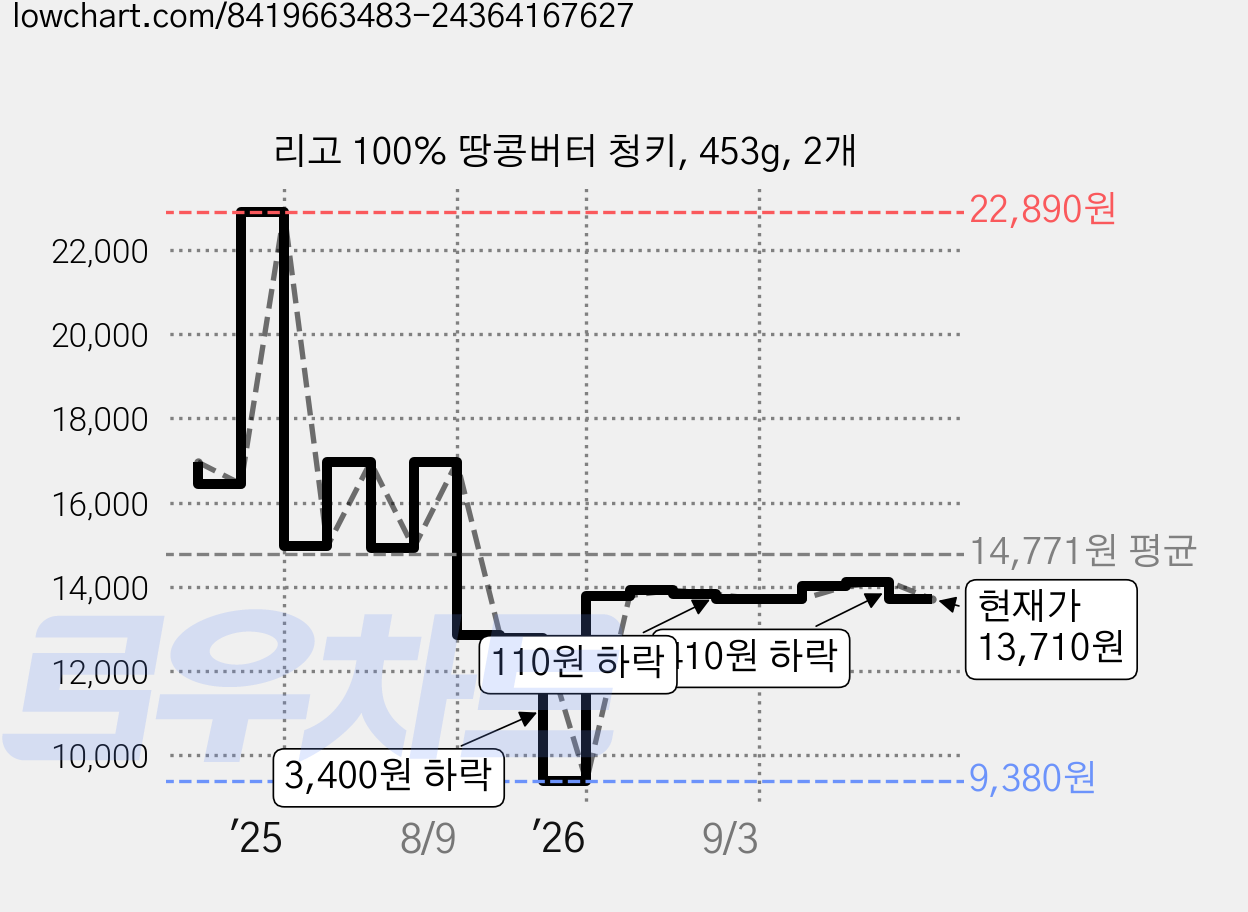 리고 100% 땅콩버터 청키, 453g, 2개 가격 변동 차트, 현재가 13,710원, 관측 최저가 9,380원