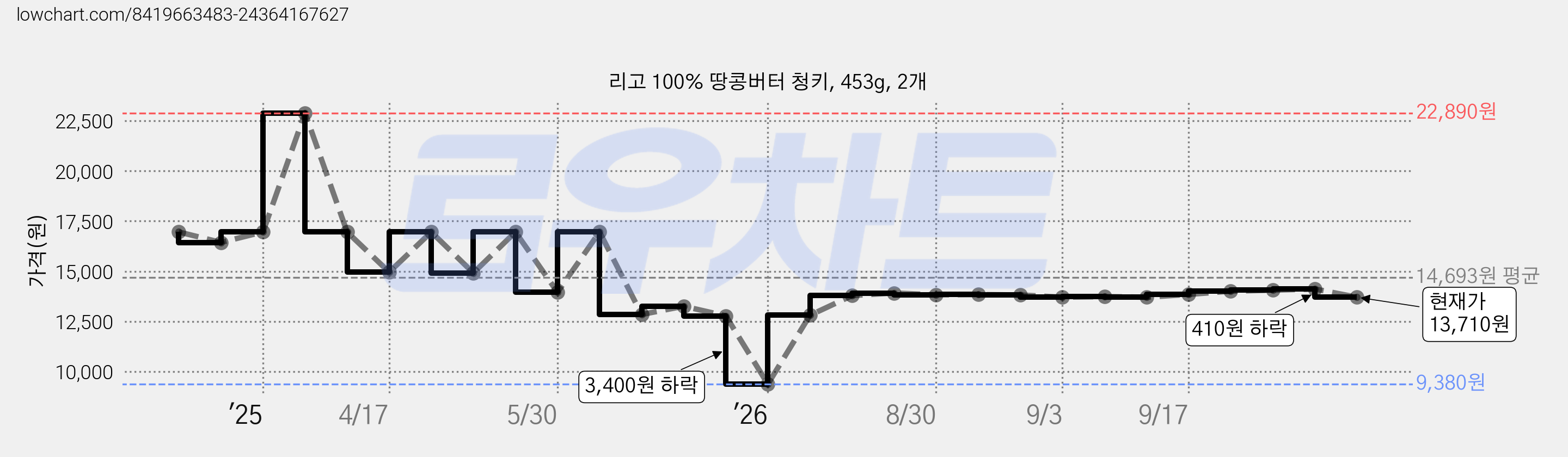 리고 100% 땅콩버터 청키, 453g, 2개 가격 변동 차트, 현재가 13,710원, 관측 최저가 9,380원
