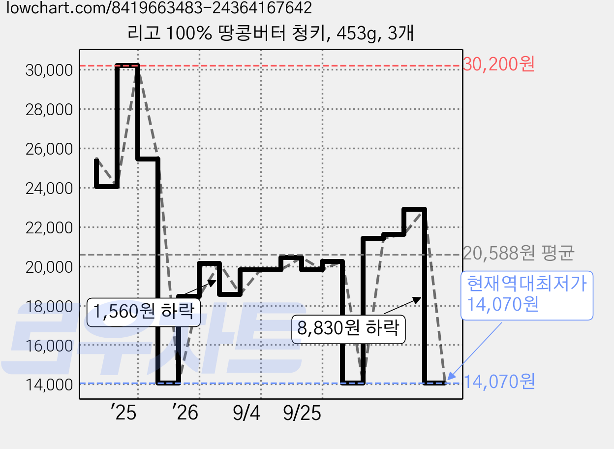 리고 100% 땅콩버터 청키, 453g, 3개 가격 변동 차트, 현재가 14,070원, 역대최저가