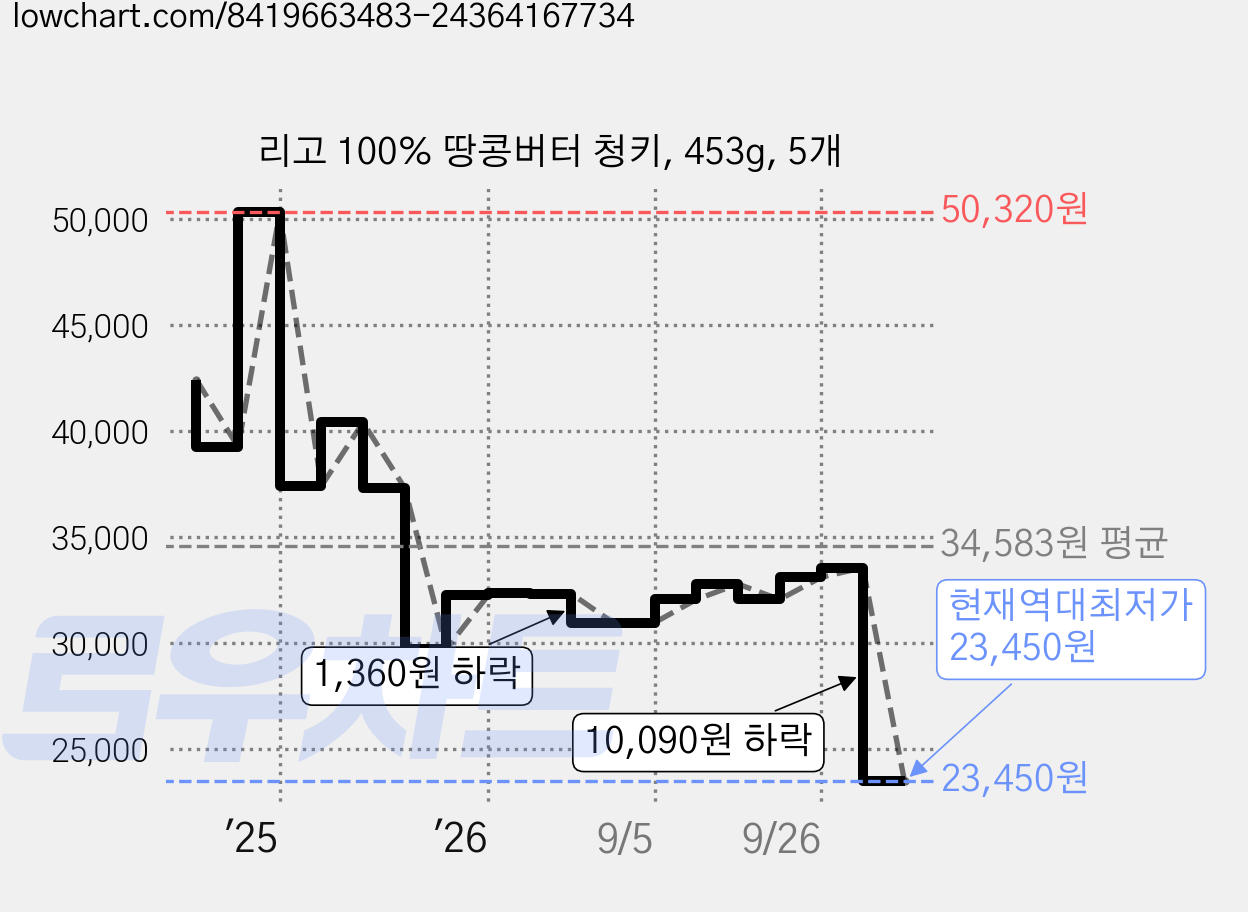 리고 100% 땅콩버터 청키, 453g, 5개 가격 변동 차트, 현재가 23,450원, 역대최저가