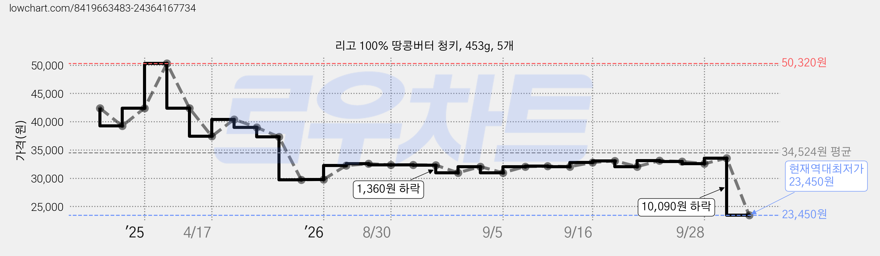 리고 100% 땅콩버터 청키, 453g, 5개 가격 변동 차트, 현재가 23,450원, 역대최저가
