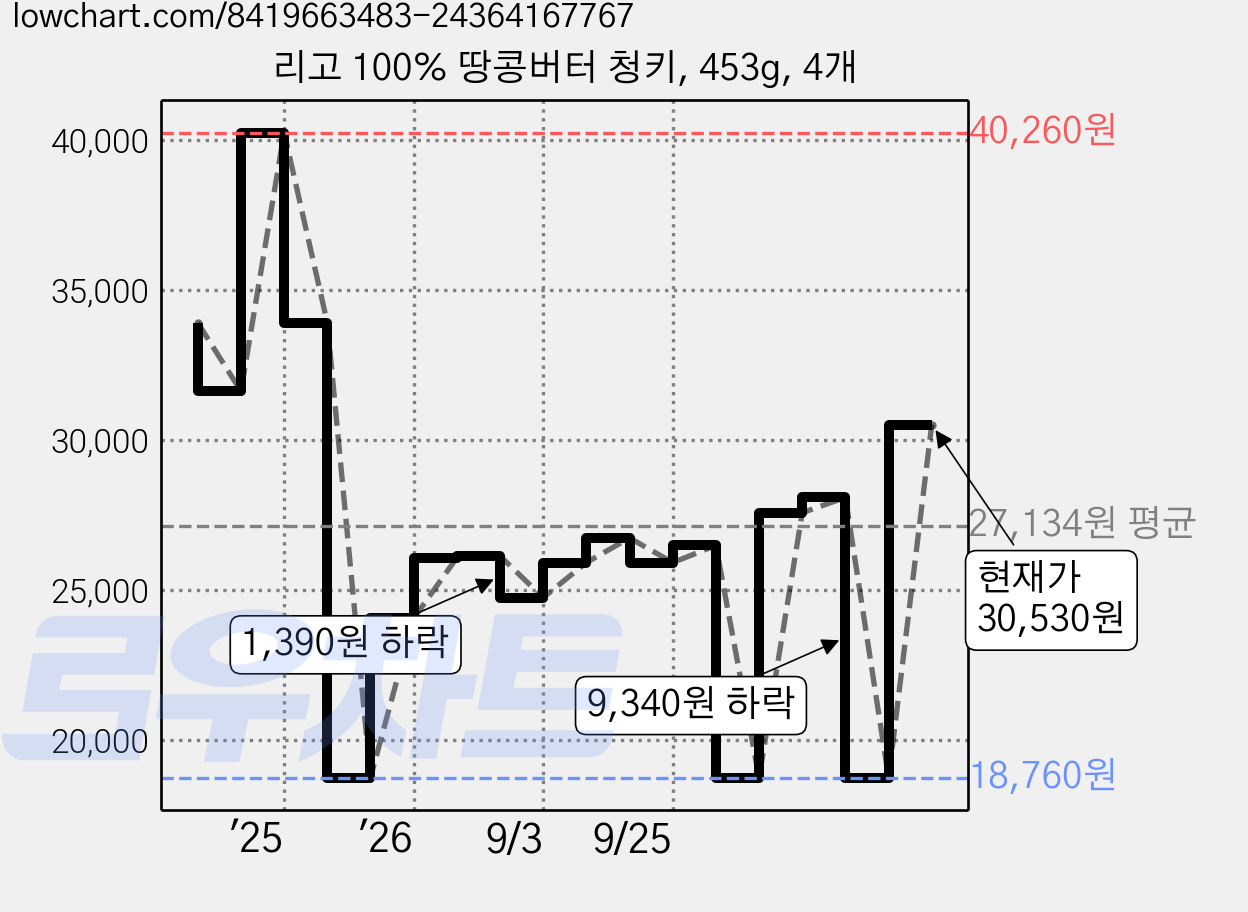 리고 100% 땅콩버터 청키, 453g, 4개 가격 변동 차트, 현재가 30,530원, 관측 최저가 18,760원
