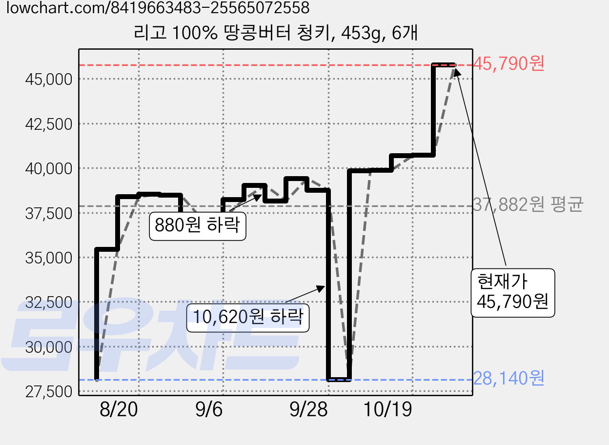 리고 100% 땅콩버터 청키, 453g, 6개 가격 변동 차트, 현재가 45,790원, 관측 최저가 28,140원