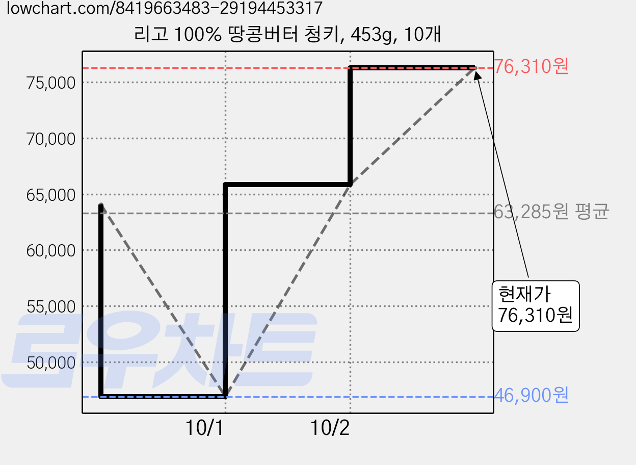 리고 100% 땅콩버터 청키, 453g, 10개 가격 변동 차트, 현재가 76,310원, 관측 최저가 46,900원
