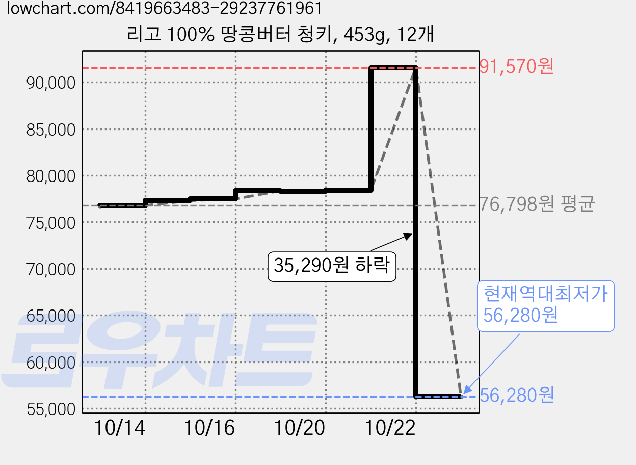 리고 100% 땅콩버터 청키, 453g, 12개 가격 변동 차트, 현재가 56,280원, 역대최저가