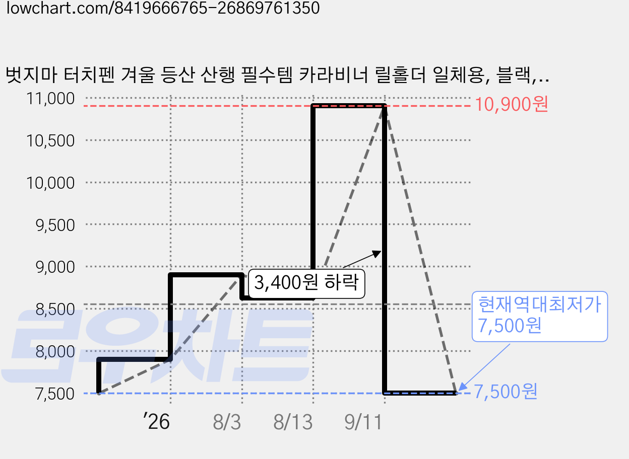 벗지마 터치펜 겨울 등산 산행 필수템 카라비너 릴홀더 일체용, 블랙, 2개 가격 변동 차트, 현재가 7,500원, 역대최저가
