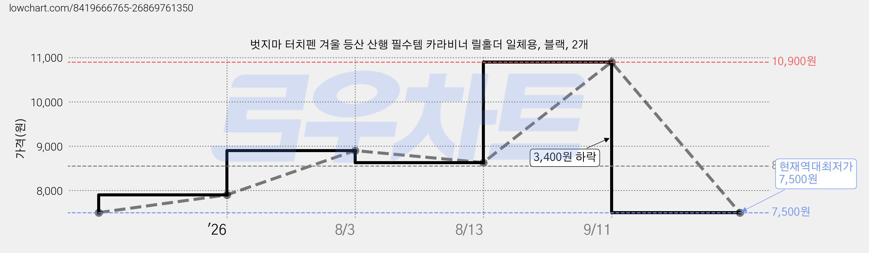 벗지마 터치펜 겨울 등산 산행 필수템 카라비너 릴홀더 일체용, 블랙, 2개 가격 변동 차트, 현재가 7,500원, 역대최저가