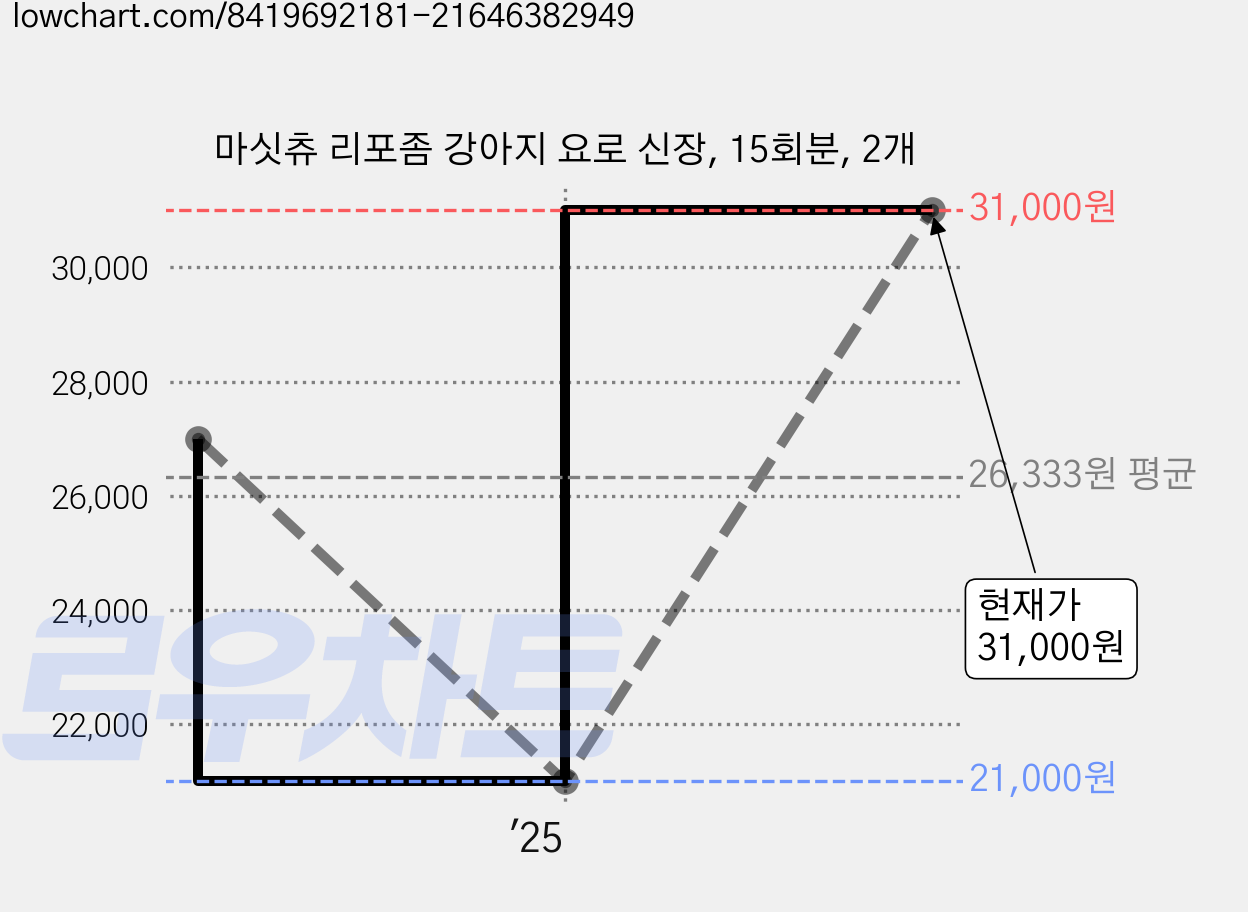 마싯츄 리포좀 강아지 요로 신장, 15회분, 2개 가격 변동 차트, 현재가 31,000원, 관측 최저가 21,000원