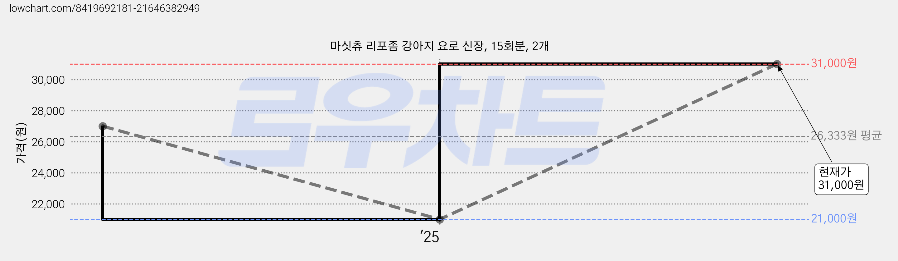 마싯츄 리포좀 강아지 요로 신장, 15회분, 2개 가격 변동 차트, 현재가 31,000원, 관측 최저가 21,000원