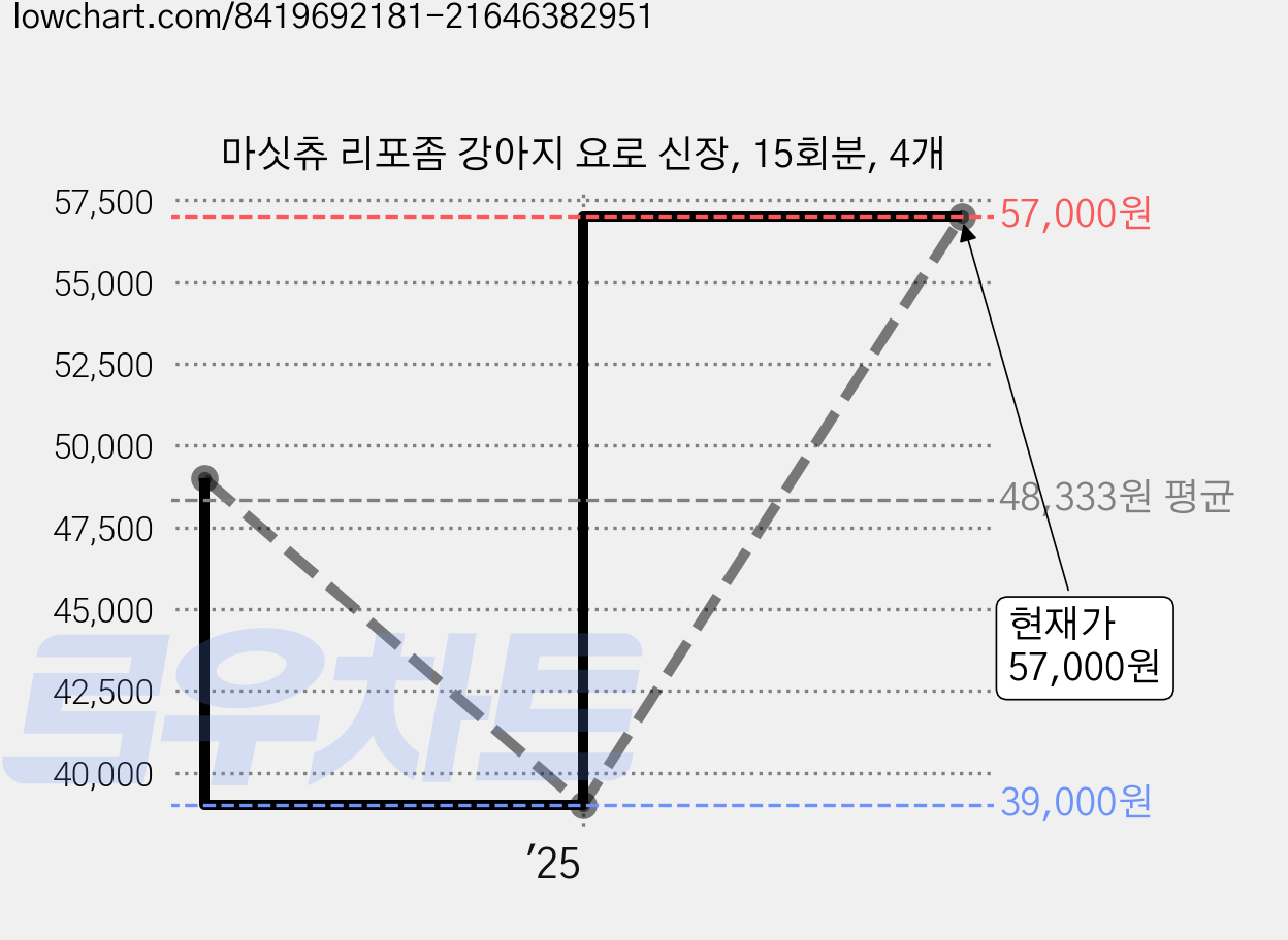 마싯츄 리포좀 강아지 요로 신장, 15회분, 4개 가격 변동 차트, 현재가 57,000원, 관측 최저가 39,000원