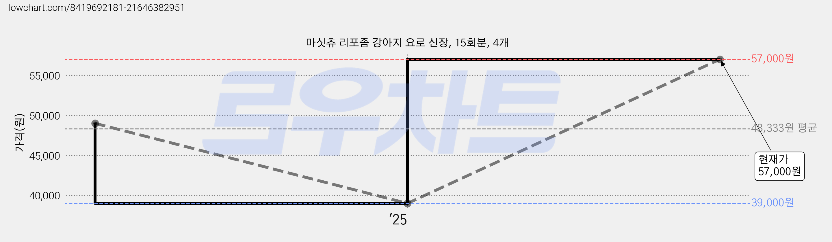 마싯츄 리포좀 강아지 요로 신장, 15회분, 4개 가격 변동 차트, 현재가 57,000원, 관측 최저가 39,000원