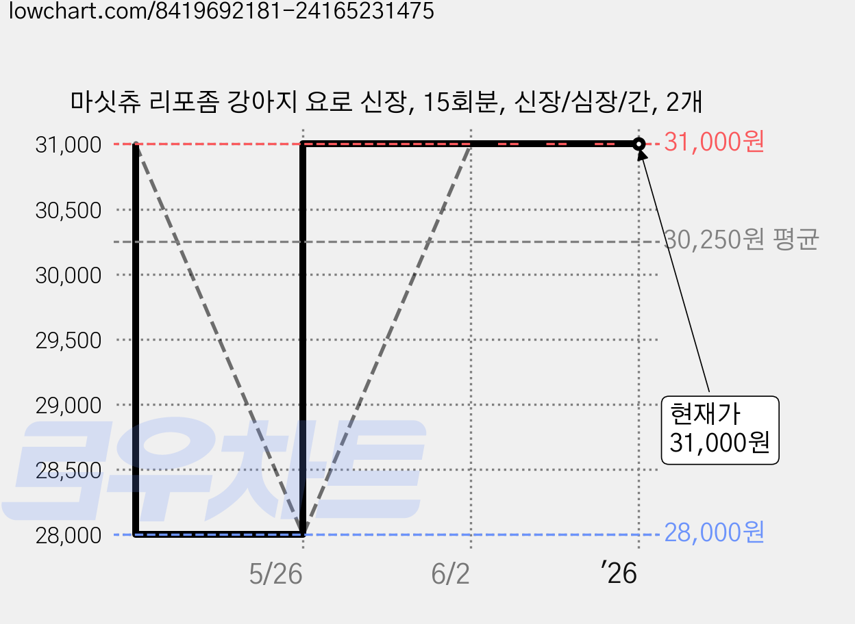 마싯츄 리포좀 강아지 요로 신장, 15회분, 신장/심장/간, 2개 가격 변동 차트, 현재가 31,000원, 관측 최저가 28,000원