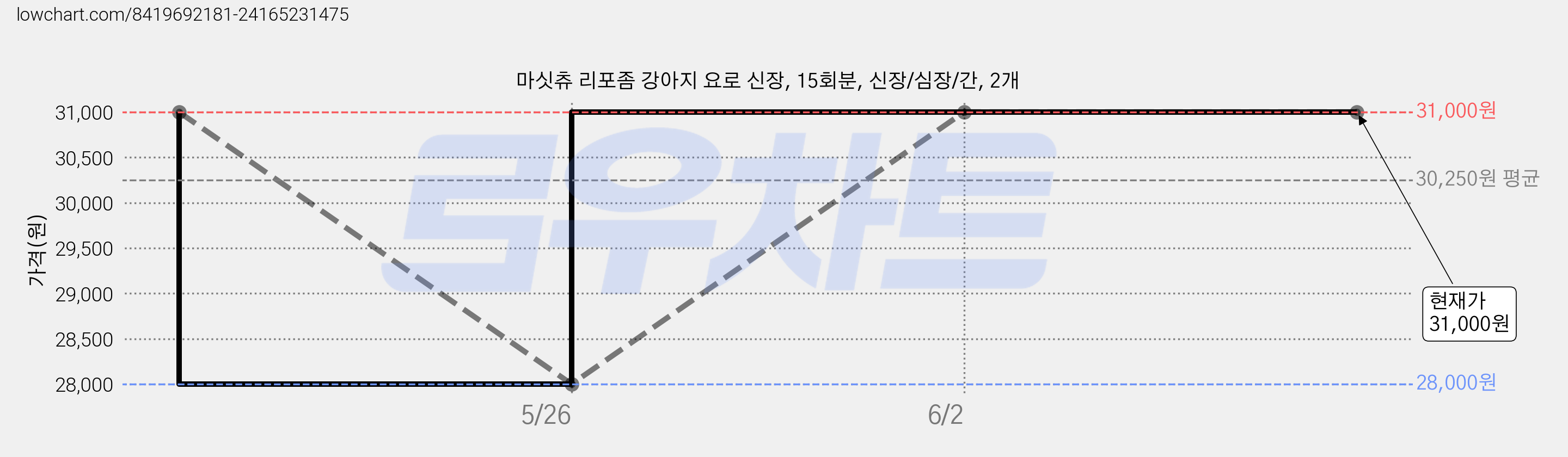 마싯츄 리포좀 강아지 요로 신장, 15회분, 신장/심장/간, 2개 가격 변동 차트, 현재가 31,000원, 관측 최저가 28,000원