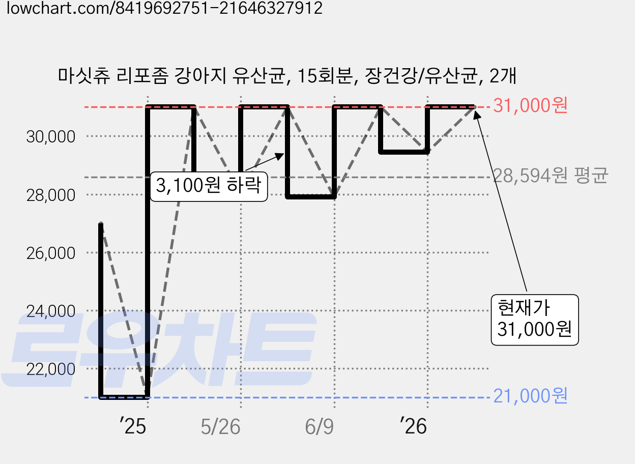 마싯츄 리포좀 강아지 유산균, 15회분, 장건강/유산균, 2개 가격 변동 차트, 현재가 31,000원, 관측 최저가 21,000원