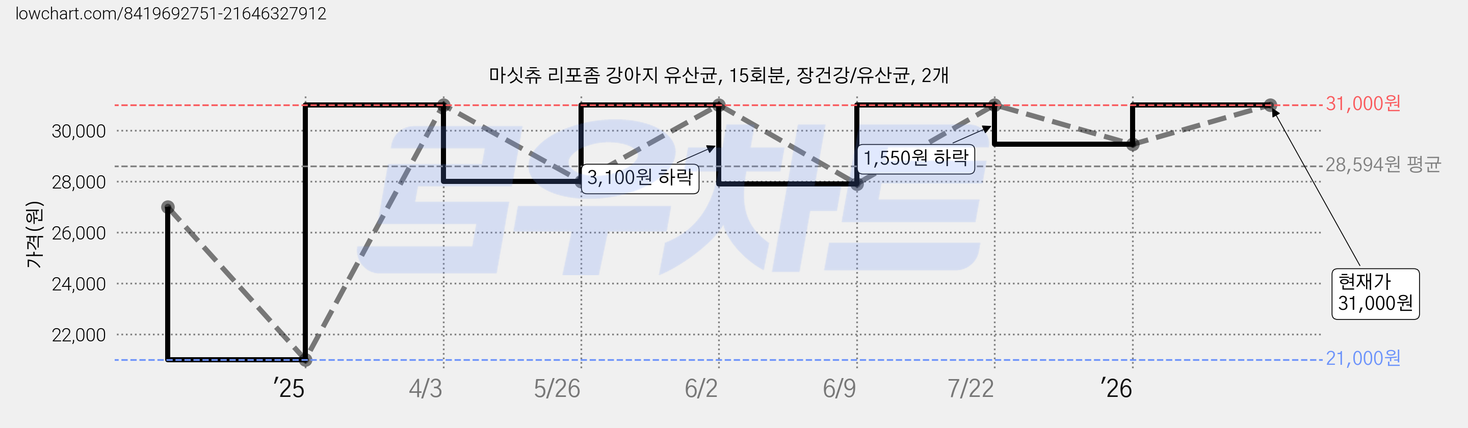 마싯츄 리포좀 강아지 유산균, 15회분, 장건강/유산균, 2개 가격 변동 차트, 현재가 31,000원, 관측 최저가 21,000원