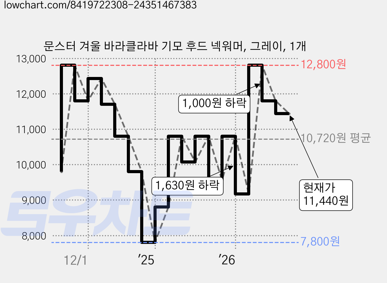 문스터 겨울 바라클라바 기모 후드 넥워머, 그레이, 1개 가격 변동 차트, 현재가 11,440원, 관측 최저가 7,800원