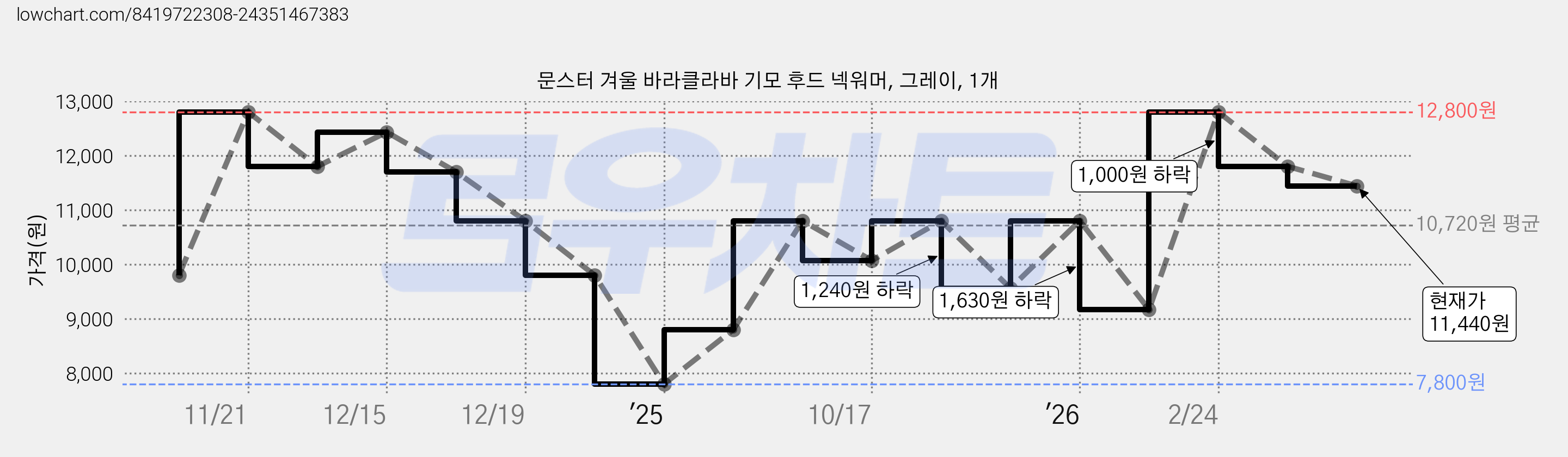 문스터 겨울 바라클라바 기모 후드 넥워머, 그레이, 1개 가격 변동 차트, 현재가 11,440원, 관측 최저가 7,800원