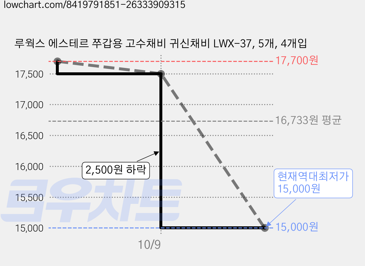 루웍스 에스테르 쭈갑용 고수채비 귀신채비 LWX-37, 5개, 4개입 가격 변동 차트, 현재가 15,000원, 역대최저가