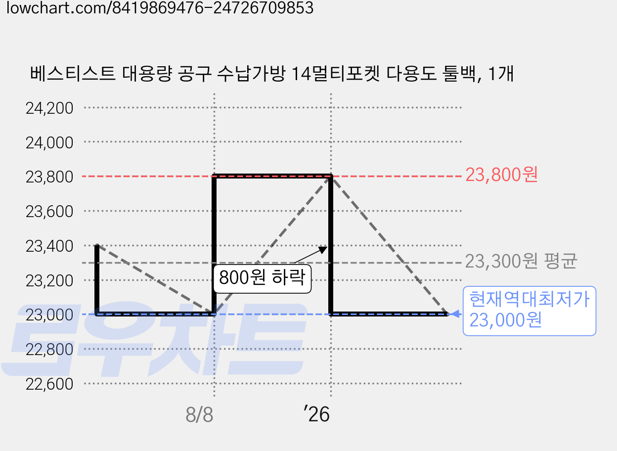 베스티스트 대용량 공구 수납가방 14멀티포켓 다용도 툴백, 1개 가격 변동 차트, 현재가 23,000원, 역대최저가