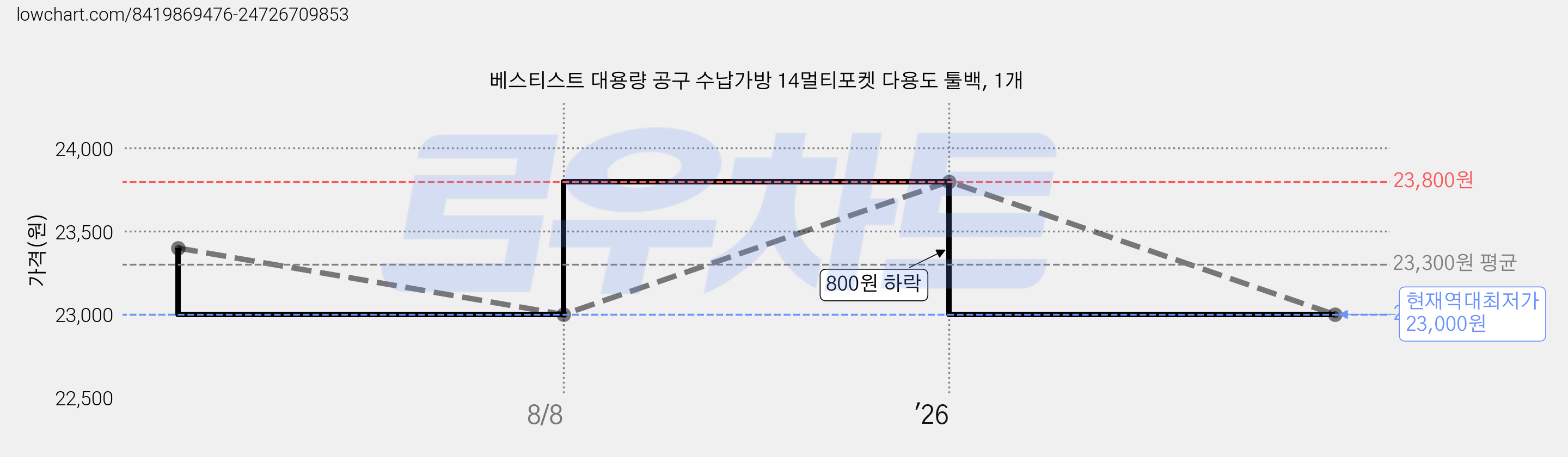 베스티스트 대용량 공구 수납가방 14멀티포켓 다용도 툴백, 1개 가격 변동 차트, 현재가 23,000원, 역대최저가